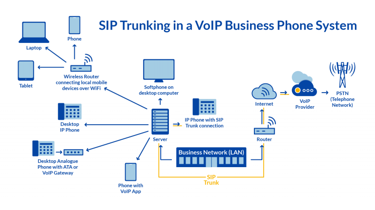 SIP-Trunk-Technologie und ihre Rolle in der VoIP-Infrastruktur SIP-Trunk-Technologie und ihre Rolle in der VoIP-Infrastruktur